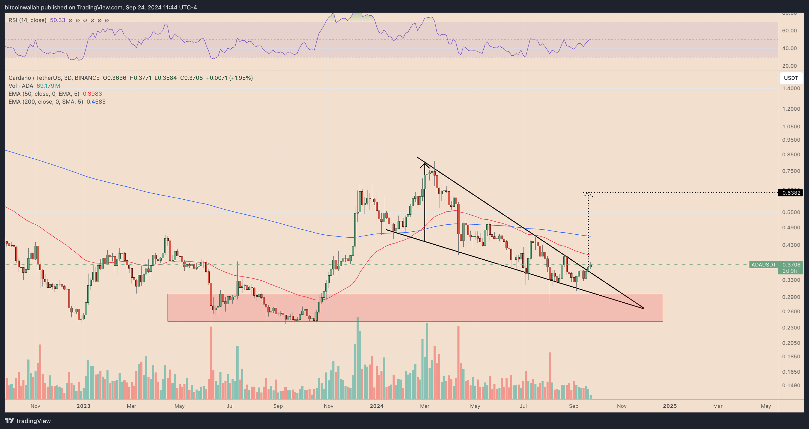 Cardano (ADA) fiyatı neden arttı? - görsel 2
