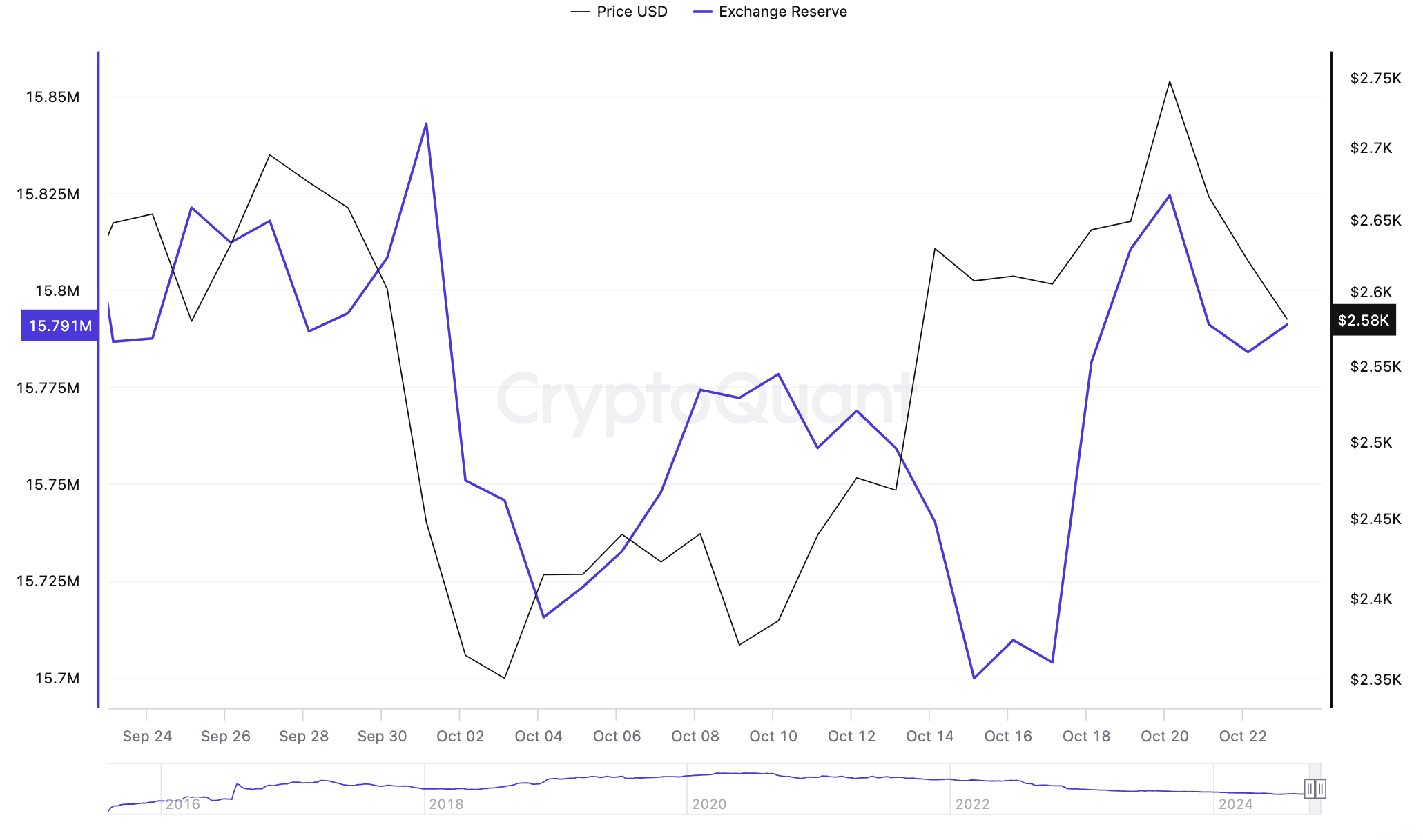Bu 4 parametreye göre Ethereum fiyatı 2.300 dolara düşebilir