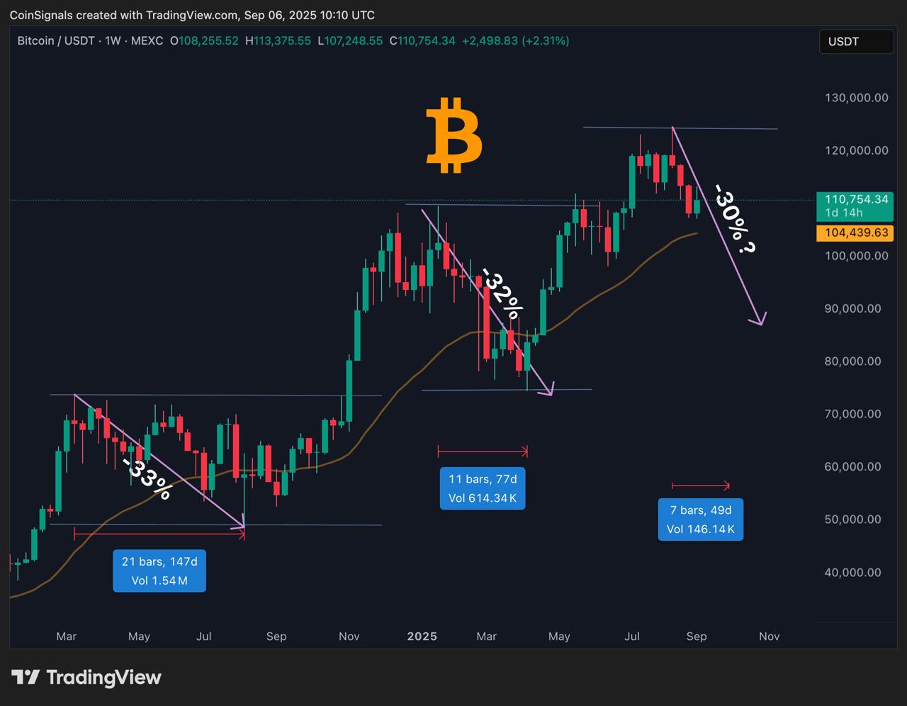 BTC dip tahmini 90.000 dolar! Bitcoin sahiplerinin izlemesi gereken 5 şey - görsel 2