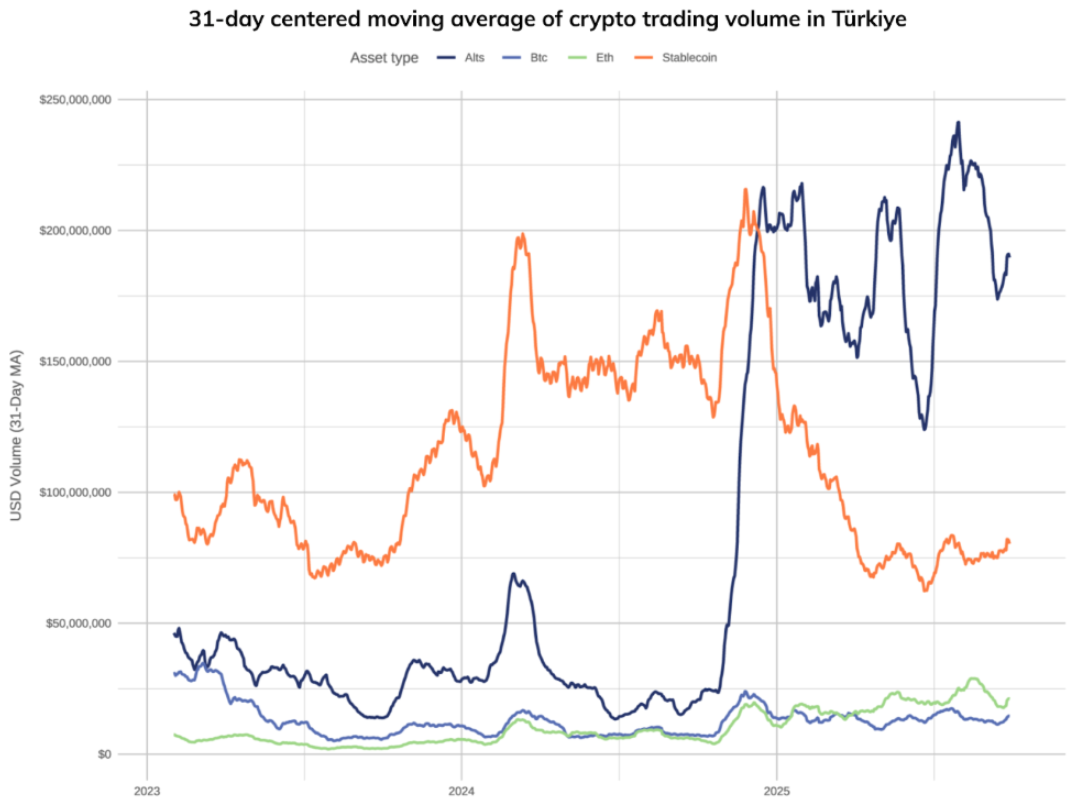 Türkiye kripto ticaretinde bölgesinin lideri oldu: 200 milyar dolar trafik