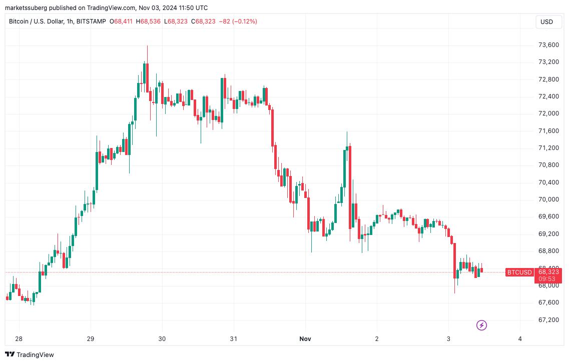 “Bitcoin 66.000 Dolarda Dibi Görebilir ve Geri Dönebilir”