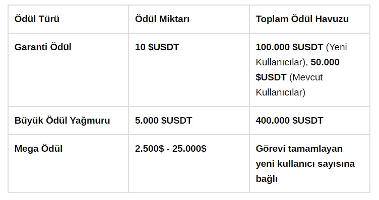 Binance Türkiye Kullanıcılarına 21 Milyon TL Ödül Dağıtımı Başladı