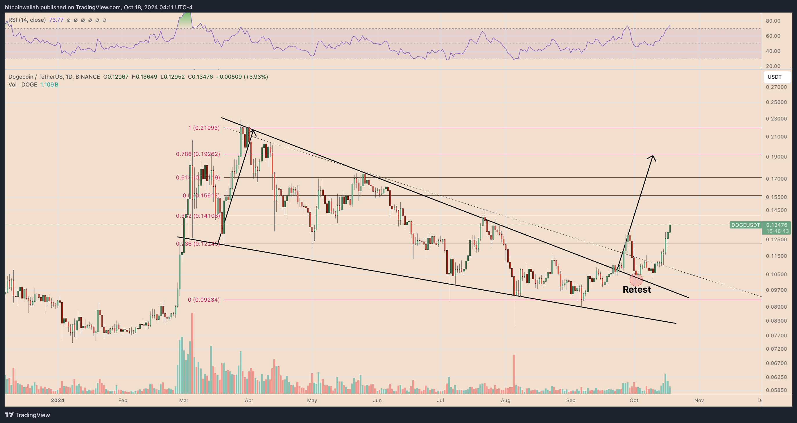 Dogecoin, Twitter, Kripto Paralar, Piyasalar, Donald Trump, Tesla, Elon Musk, Teknik Analiz, Gri Tonlama, Piyasa Analizi, Altcoin İzleme, Memecoin